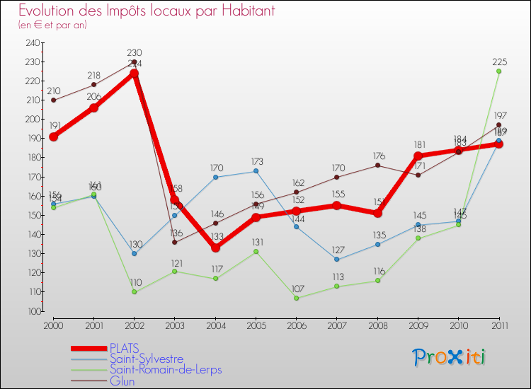 Evolution et montant des impôts locaux par Habitant pour PLATS et les communes proches Comparaison des impôts locaux par habitant pour PLATS et les communes voisines