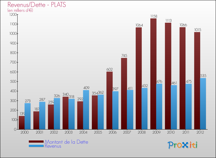 Evolution comparée de la dette et des revenus pour la commune de PLATS de 2000 à 2012 Comparaison de la dette et des revenus pour PLATS de 2000 à 2012