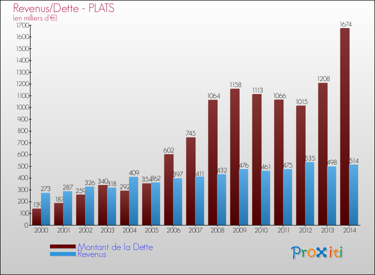 Evolution comparée de la dette et des revenus pour la commune de PLATS de 2000 à 2014 Comparaison de la dette et des revenus pour PLATS de 2000 à 2014