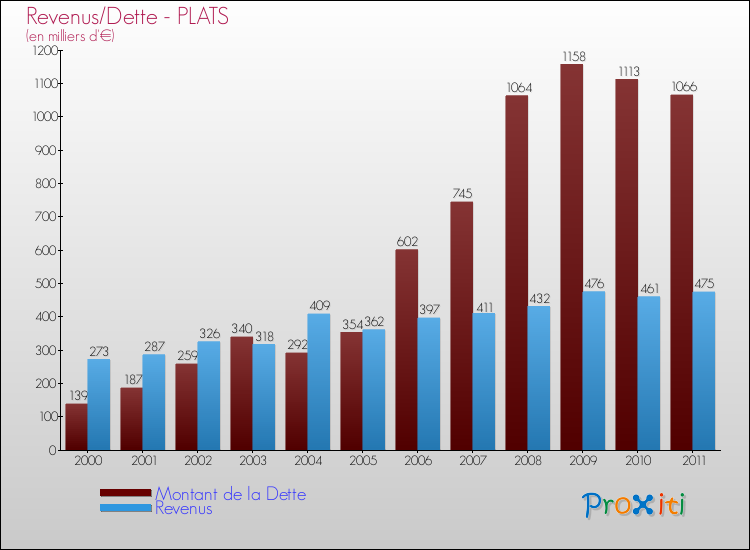 Evolution comparée de la dette et des revenus pour la commune de PLATS de 2000 à 2011 Comparaison de la dette et des revenus pour PLATS de 2000 à 2011