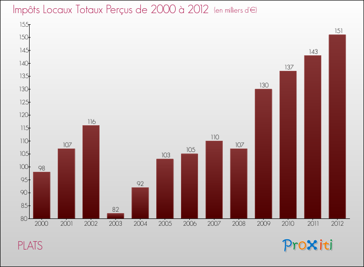 Evolution des Impôts Locaux pour la commune de PLATS de 2000 à 2012 Evolution des Impôts Locaux pour PLATS de 2000 à 2012