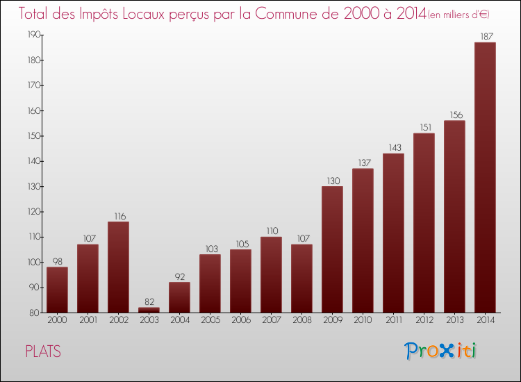 Evolution des Impôts Locaux pour la commune de PLATS de 2000 à 2014 Evolution des Impôts Locaux pour PLATS de 2000 à 2014