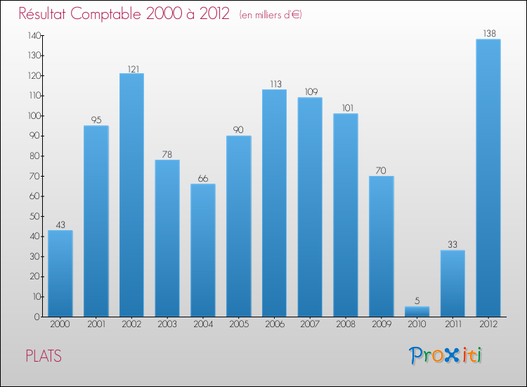 Evolution du résultat comptable pour la commune de PLATS de 2000 à 2012 Evolution du résultat comptable pour PLATS de 2000 à 2012