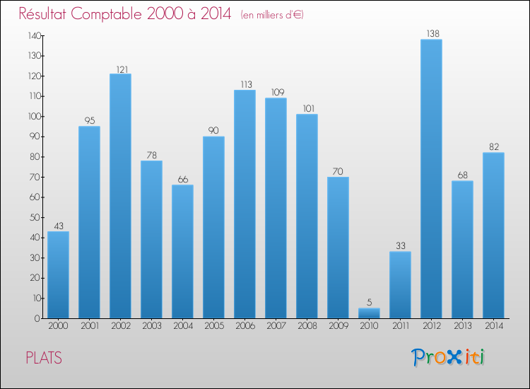 Evolution du résultat comptable pour la commune de PLATS de 2000 à 2014 Evolution du résultat comptable pour PLATS de 2000 à 2014