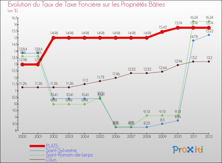 Evolution du taux de la taxe foncière sur le bati pour PLATS et les communes proches de 2000 à 2012 Comparaison des taux de taxe foncière sur le bati pour PLATS et les communes voisines de 2000 à 2012