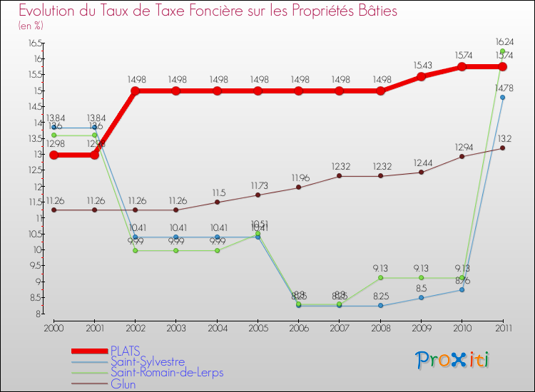 Evolution du taux de la taxe foncière sur le bati pour PLATS et les communes proches Comparaison des taux de taxe foncière sur le bati pour PLATS et les communes voisines