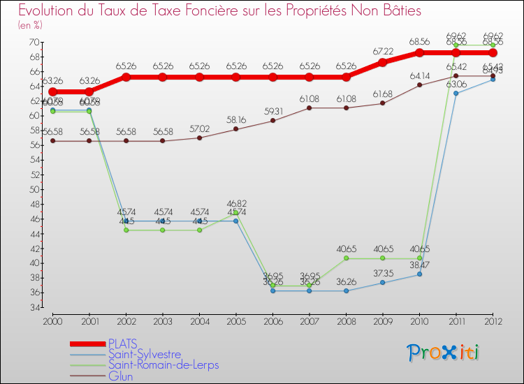 Evolution du taux de la taxe foncière sur les immeubles et terrains non batis pour PLATS et les communes proches de 2000 à 2012 Comparaison des taux de la taxe foncière sur les immeubles et terrains non batis pour PLATS et les communes voisines de 2000 à 2012
