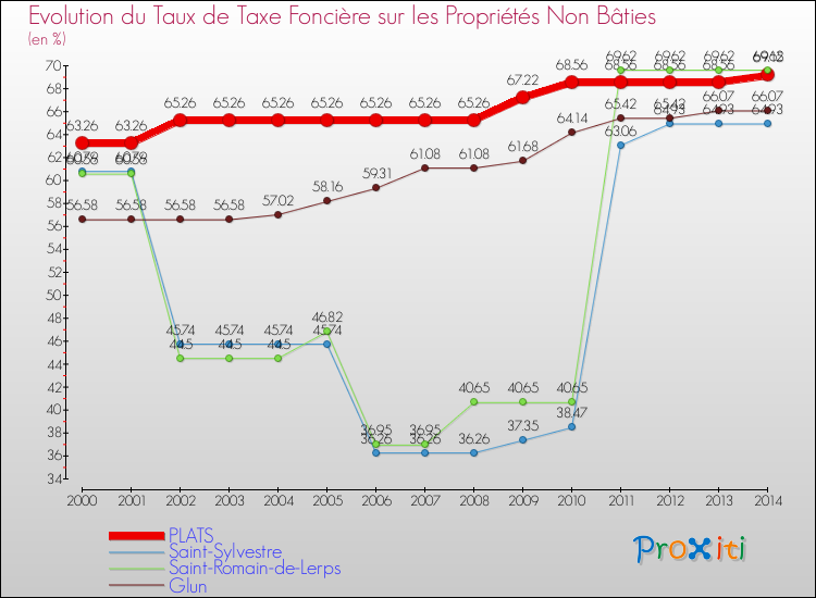 Evolution du taux de la taxe foncière sur les immeubles et terrains non batis pour PLATS et les communes proches de 2000 à 2014 Comparaison des taux de la taxe foncière sur les immeubles et terrains non batis pour PLATS et les communes voisines de 2000 à 2014