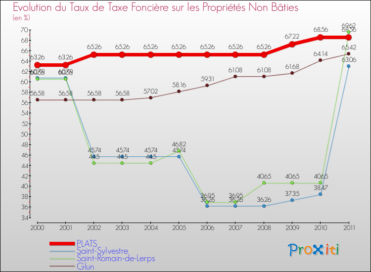 Evolution du taux de la taxe foncière sur les immeubles et terrains non batis pour PLATS et les communes proches Comparaison des taux de la taxe foncière sur les immeubles et terrains non batis pour PLATS et les communes voisines