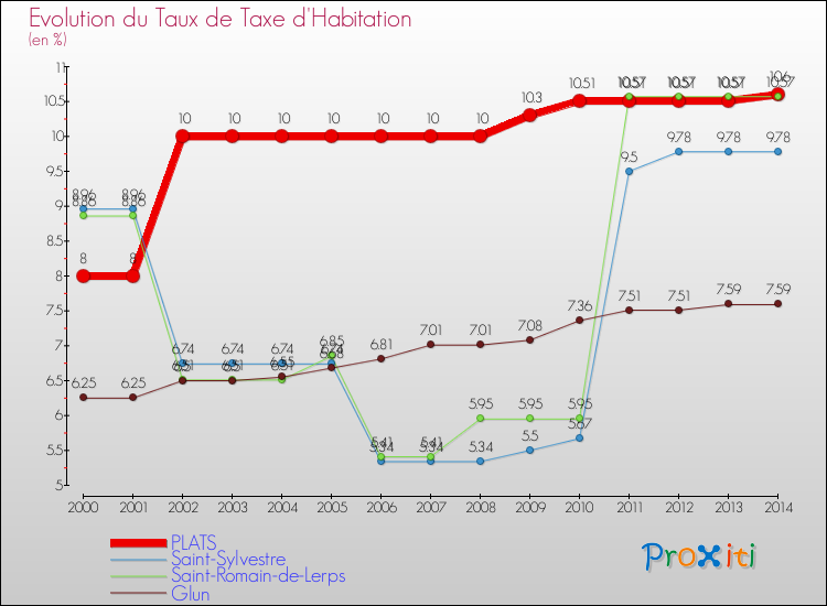 Evolution du taux de la taxe d'habitation pour PLATS et les communes proches de 2000 à 2014 Comparaison des taux de la taxe d'habitation pour PLATS et les communes voisines de 2000 à 2014