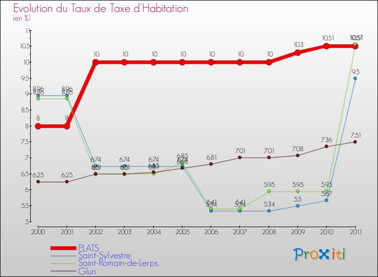 Evolution du taux de la taxe d'habitation pour PLATS et les communes proches Comparaison des taux de la taxe d'habitation pour PLATS et les communes voisines