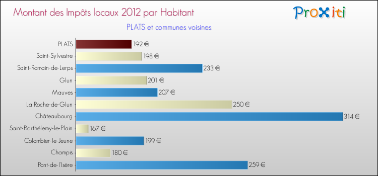 Montant des impôts locaux par Habitant pour PLATS et les communes proches Comparaison des impôts locaux par habitant pour PLATS et les communes voisines