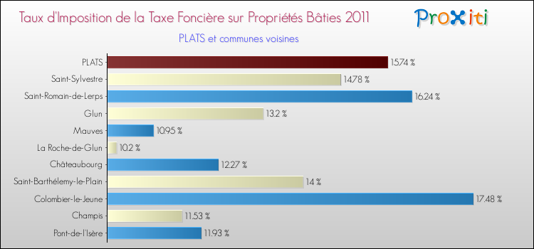 Taux d'imposition de la taxe foncière sur le bati 2011 pour PLATS et les communes proches Comparaison des taux d'imposition de la taxe foncière sur le bati 2011 pour PLATS et les communes voisines