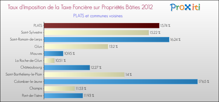 Taux d'imposition de la taxe foncière sur le bati 2012 pour PLATS et les communes proches Comparaison des taux d'imposition de la taxe foncière sur le bati 2012 pour PLATS et les communes voisines
