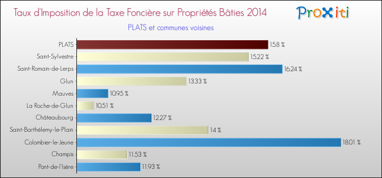 Taux d'imposition de la taxe foncière sur le bati 2014 pour PLATS et les communes proches Comparaison des taux d'imposition de la taxe foncière sur le bati 2014 pour PLATS et les communes voisines