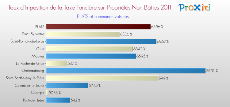 Taux d'imposition de la taxe foncière sur les immeubles et terrains non batis 2011 pour PLATS et les communes proches Comparaison des taux d'imposition de la taxe foncière sur les immeubles et terrains non batis 2011 pour PLATS et les communes voisines