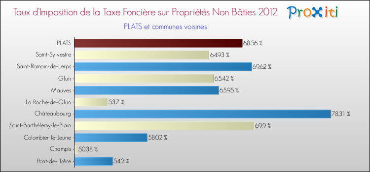 Taux d'imposition de la taxe foncière sur les immeubles et terrains non batis 2012 pour PLATS et les communes proches Comparaison des taux d'imposition de la taxe foncière sur les immeubles et terrains non batis 2012 pour PLATS et les communes voisines