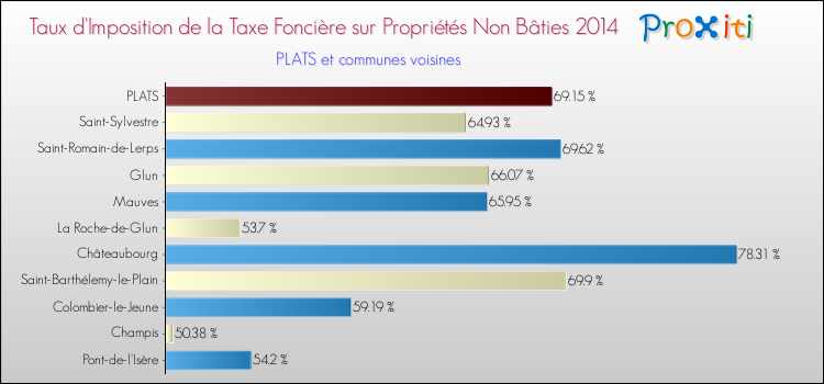 Taux d'imposition de la taxe foncière sur les immeubles et terrains non batis 2014 pour PLATS et les communes proches Comparaison des taux d'imposition de la taxe foncière sur les immeubles et terrains non batis 2014 pour PLATS et les communes voisines