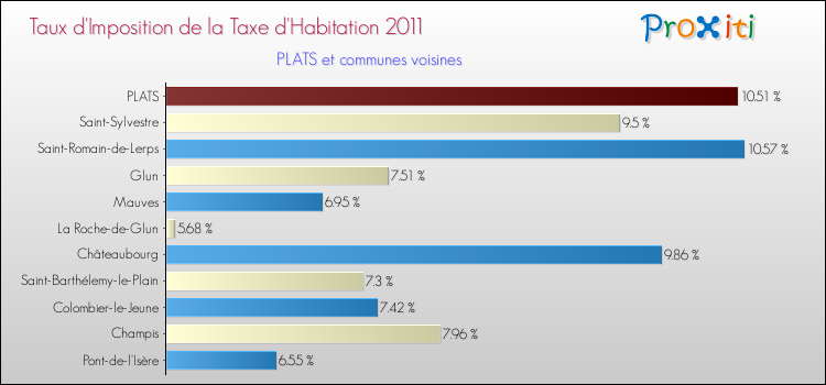 Taux d'imposition de la taxe d'habitation 2011 pour PLATS et les communes proches Comparaison des taux d'imposition de la taxe d'habitation 2011 pour PLATS et les communes voisines