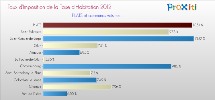 Taux d'imposition de la taxe d'habitation 2012 pour PLATS et les communes proches Comparaison des taux d'imposition de la taxe d'habitation 2012 pour PLATS et les communes voisines