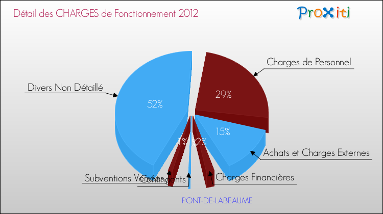 Décomposition des Charges de Fonctionnement 2012 de la commune de PONT-DE-LABEAUME Charges de Fonctionnement 2012 pour la commune de PONT-DE-LABEAUME