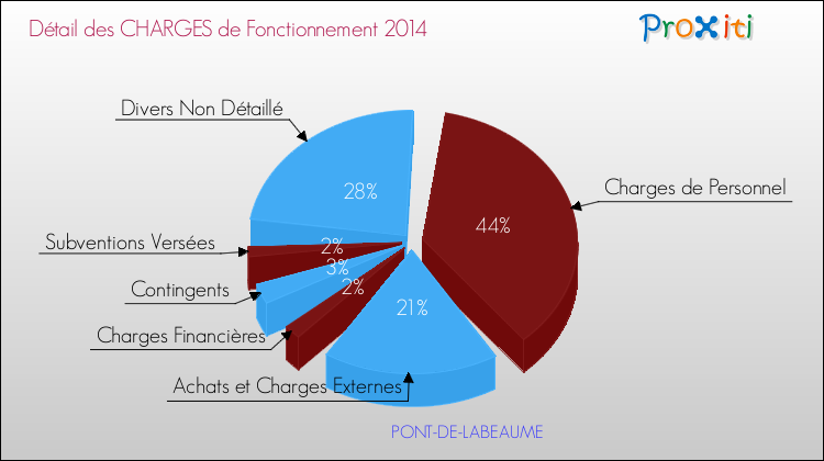 Décomposition des Charges de Fonctionnement 2014 de la commune de PONT-DE-LABEAUME Charges de Fonctionnement 2014 pour la commune de PONT-DE-LABEAUME