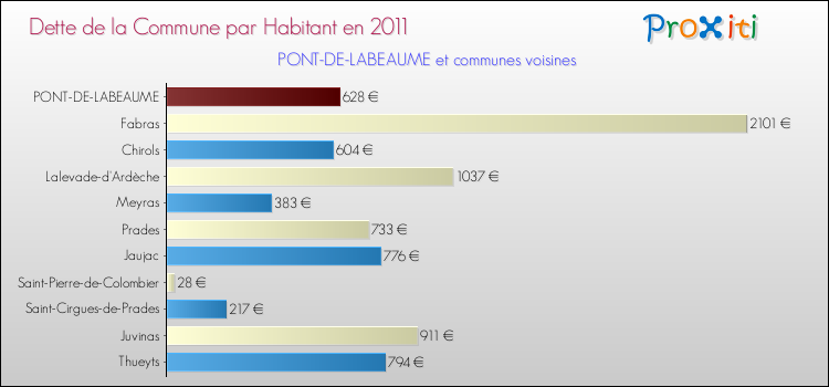 Dette par habitant de la commune en 2011 pour PONT-DE-LABEAUME et les communes proches Comparaison de la dette par habitant de la commune en 2011 pour PONT-DE-LABEAUME et les communes voisines
