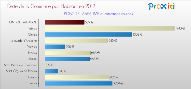 Dette par habitant de la commune en 2012 pour PONT-DE-LABEAUME et les communes proches Comparaison de la dette par habitant de la commune en 2012 pour PONT-DE-LABEAUME et les communes voisines