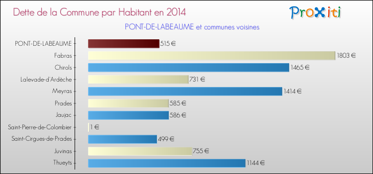 Dette par habitant de la commune en 2014 pour PONT-DE-LABEAUME et les communes proches Comparaison de la dette par habitant de la commune en 2014 pour PONT-DE-LABEAUME et les communes voisines