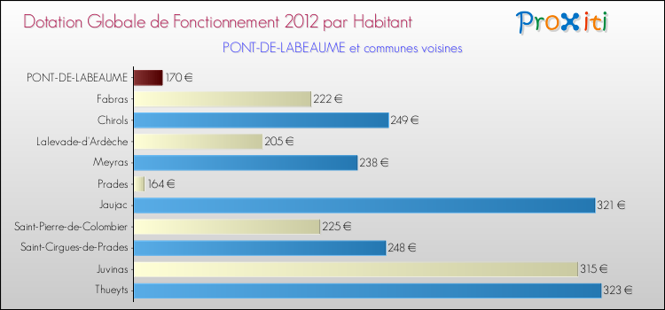 Montant des dotations globales de fonctionnement DGF par Habitant pour PONT-DE-LABEAUME et les communes proches Comparaison des des dotations globales de fonctionnement DGF par habitant pour PONT-DE-LABEAUME et les communes voisines