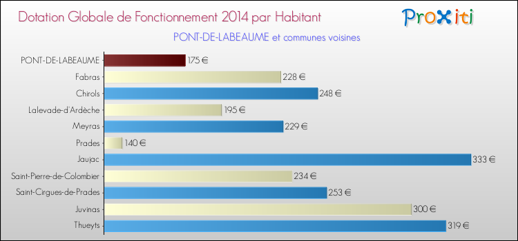Montant des dotations globales de fonctionnement DGF par Habitant pour PONT-DE-LABEAUME et les communes proches en 2014. Comparaison des des dotations globales de fonctionnement DGF par habitant pour PONT-DE-LABEAUME et les communes voisines en 2014.