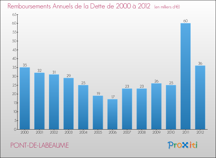 Evolution de l'annuité de la dette pour la commune de PONT-DE-LABEAUME de 2000 à 2012 Annuités de la dette pour PONT-DE-LABEAUME de 2000 à 2012