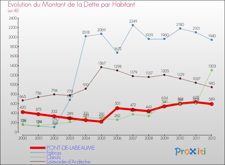 Evolution de la dette par habitant pour la commune de PONT-DE-LABEAUME et les communes proches de 2000 à 2012 Comparaison de la dette par habitant pour PONT-DE-LABEAUME et les communes voisines de 2000 à 2012