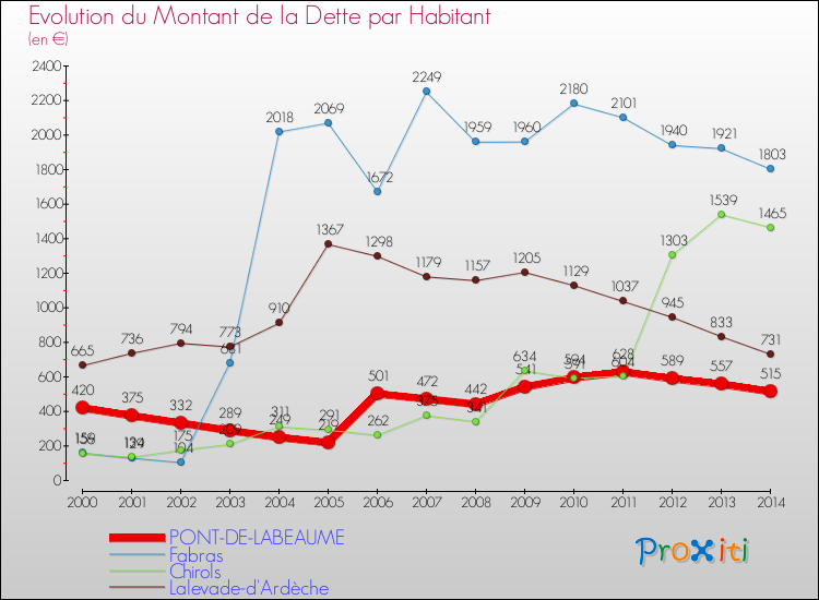 Evolution de la dette par habitant pour la commune de PONT-DE-LABEAUME et les communes proches de 2000 à 2014 Comparaison de la dette par habitant pour PONT-DE-LABEAUME et les communes voisines de 2000 à 2014