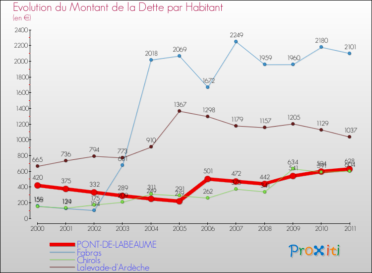 Evolution de la dette par habitant pour la commune de PONT-DE-LABEAUME et les communes proches Comparaison de la dette par habitant pour PONT-DE-LABEAUME et les communes voisines