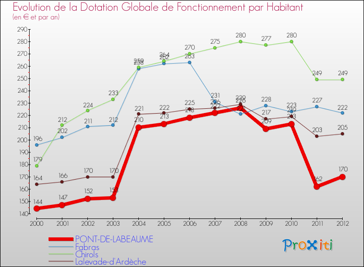 Evolution et montant de la dotation globale de fonctionnement par Habitant pour PONT-DE-LABEAUME et les communes proches Comparaison des dotations globales de fonctionnement par habitant pour PONT-DE-LABEAUME et les communes voisines