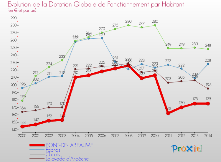 Evolution et montant de la dotation globale de fonctionnement par Habitant pour PONT-DE-LABEAUME et les communes proches de 2000 à 2014. Comparaison des dotations globales de fonctionnement par habitant pour PONT-DE-LABEAUME et les communes voisines de 2000 à 2014.