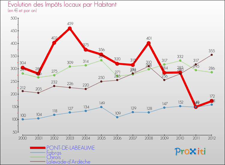 Evolution et montant des impôts locaux par Habitant pour PONT-DE-LABEAUME et les communes proches Comparaison des impôts locaux par habitant pour PONT-DE-LABEAUME et les communes voisines