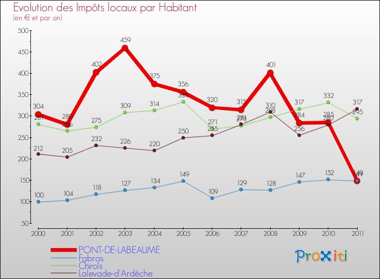 Evolution et montant des impôts locaux par Habitant pour PONT-DE-LABEAUME et les communes proches Comparaison des impôts locaux par habitant pour PONT-DE-LABEAUME et les communes voisines
