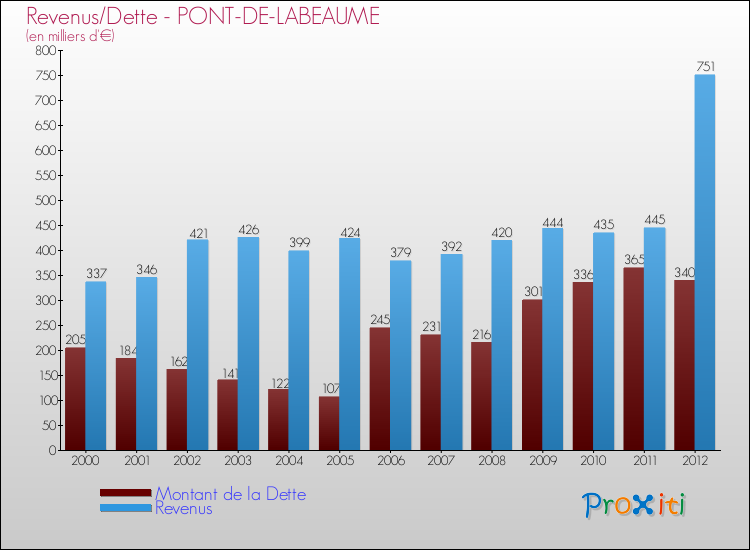Evolution comparée de la dette et des revenus pour la commune de PONT-DE-LABEAUME de 2000 à 2012 Comparaison de la dette et des revenus pour PONT-DE-LABEAUME de 2000 à 2012