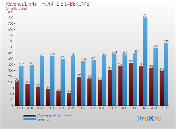 Evolution comparée de la dette et des revenus pour la commune de PONT-DE-LABEAUME de 2000 à 2014 Comparaison de la dette et des revenus pour PONT-DE-LABEAUME de 2000 à 2014