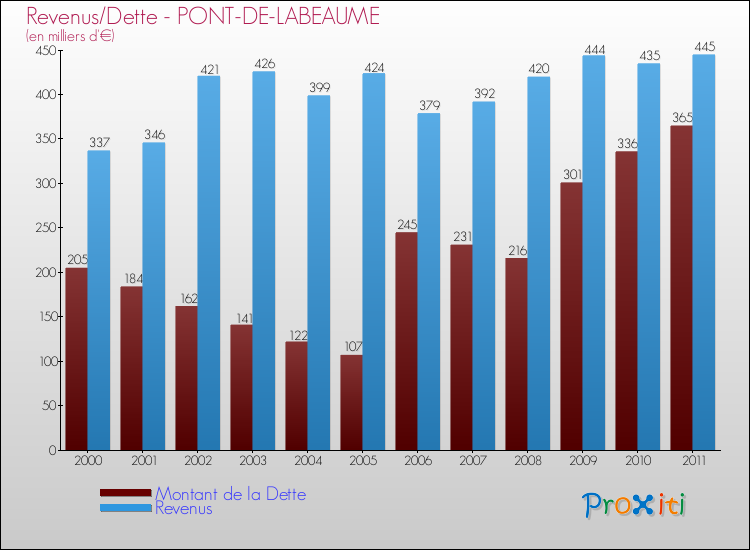 Evolution comparée de la dette et des revenus pour la commune de PONT-DE-LABEAUME de 2000 à 2011 Comparaison de la dette et des revenus pour PONT-DE-LABEAUME de 2000 à 2011