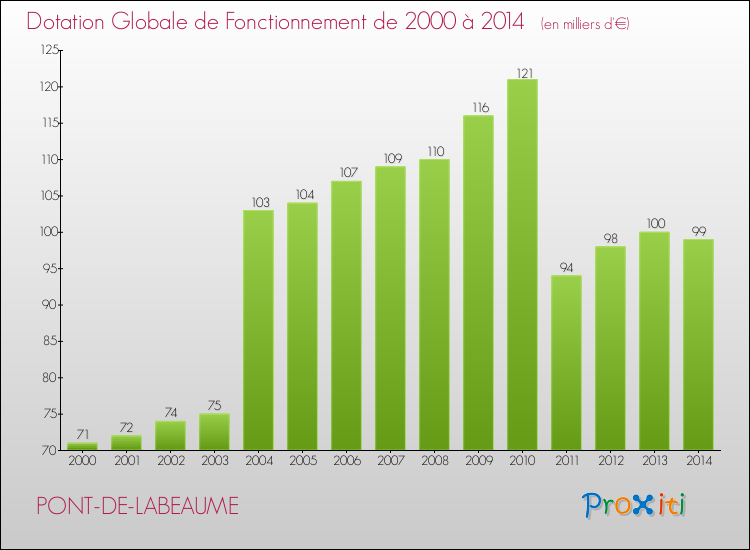 Evolution du montant de la Dotation Globale de Fonctionnement pour la commune de PONT-DE-LABEAUME de 2000 à 2014 Evolution du montant de la Dotation Globale de Fonctionnement pour PONT-DE-LABEAUME de 2000 à 2014