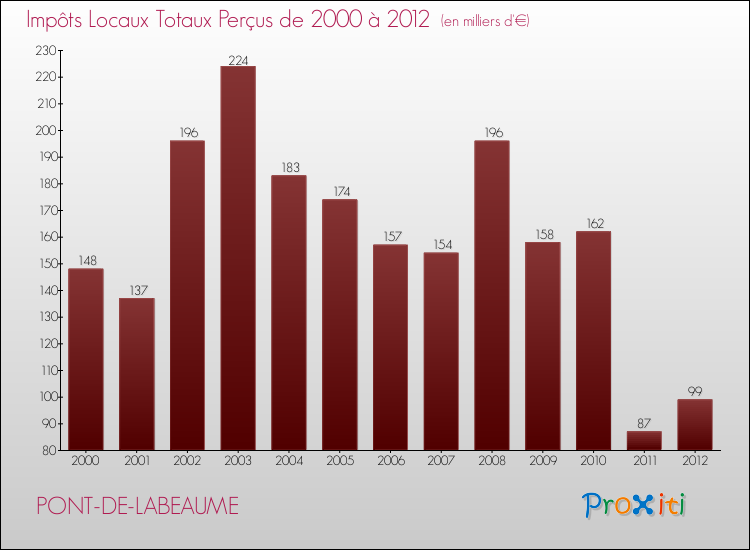 Evolution des Impôts Locaux pour la commune de PONT-DE-LABEAUME de 2000 à 2012 Evolution des Impôts Locaux pour PONT-DE-LABEAUME de 2000 à 2012