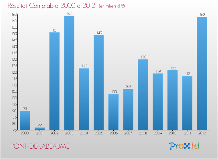Evolution du résultat comptable pour la commune de PONT-DE-LABEAUME de 2000 à 2012 Evolution du résultat comptable pour PONT-DE-LABEAUME de 2000 à 2012