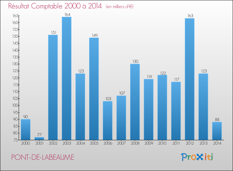 Evolution du résultat comptable pour la commune de PONT-DE-LABEAUME de 2000 à 2014 Evolution du résultat comptable pour PONT-DE-LABEAUME de 2000 à 2014