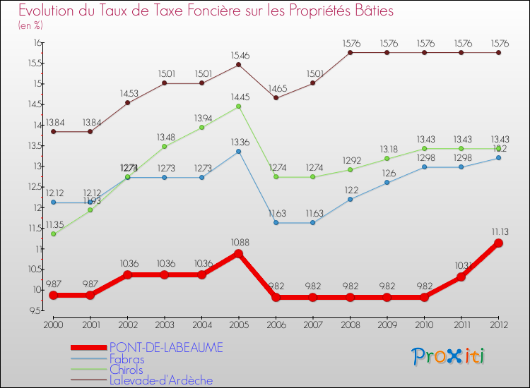 Evolution du taux de la taxe foncière sur le bati pour PONT-DE-LABEAUME et les communes proches de 2000 à 2012 Comparaison des taux de taxe foncière sur le bati pour PONT-DE-LABEAUME et les communes voisines de 2000 à 2012