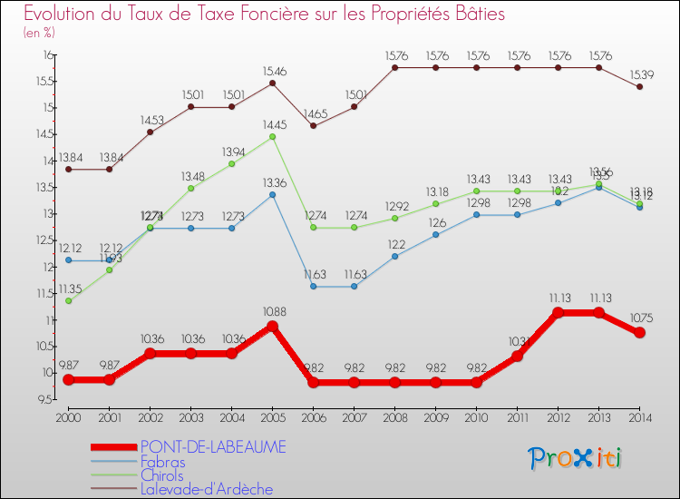 Evolution du taux de la taxe foncière sur le bati pour PONT-DE-LABEAUME et les communes proches de 2000 à 2014 Comparaison des taux de taxe foncière sur le bati pour PONT-DE-LABEAUME et les communes voisines de 2000 à 2014
