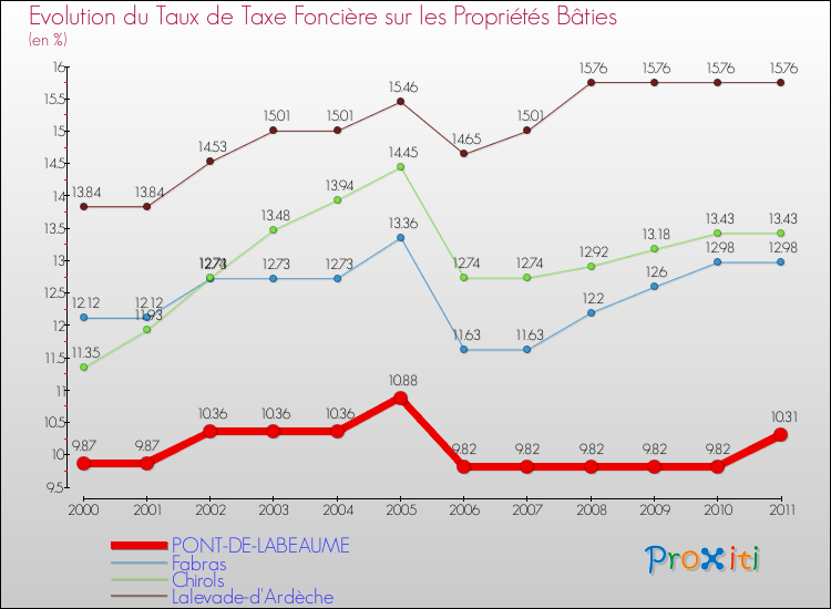 Evolution du taux de la taxe foncière sur le bati pour PONT-DE-LABEAUME et les communes proches Comparaison des taux de taxe foncière sur le bati pour PONT-DE-LABEAUME et les communes voisines