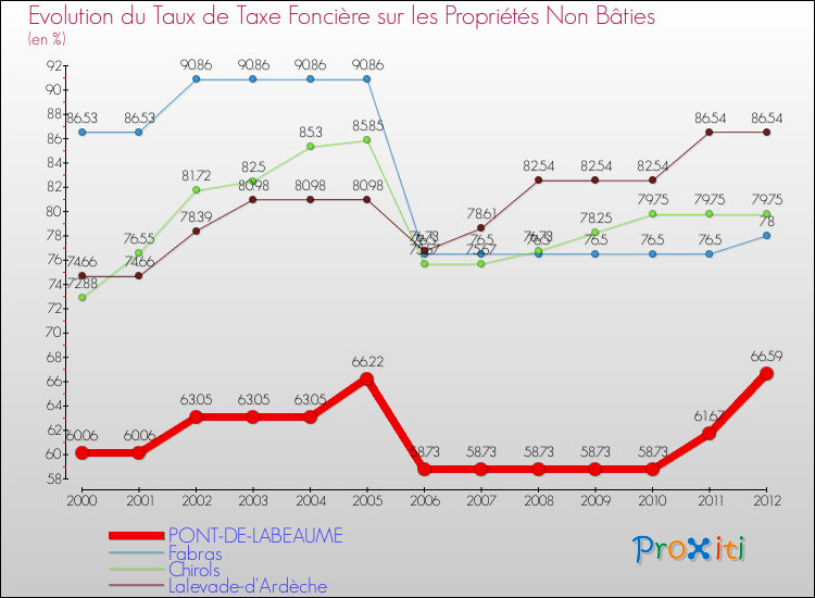 Evolution du taux de la taxe foncière sur les immeubles et terrains non batis pour PONT-DE-LABEAUME et les communes proches de 2000 à 2012 Comparaison des taux de la taxe foncière sur les immeubles et terrains non batis pour PONT-DE-LABEAUME et les communes voisines de 2000 à 2012